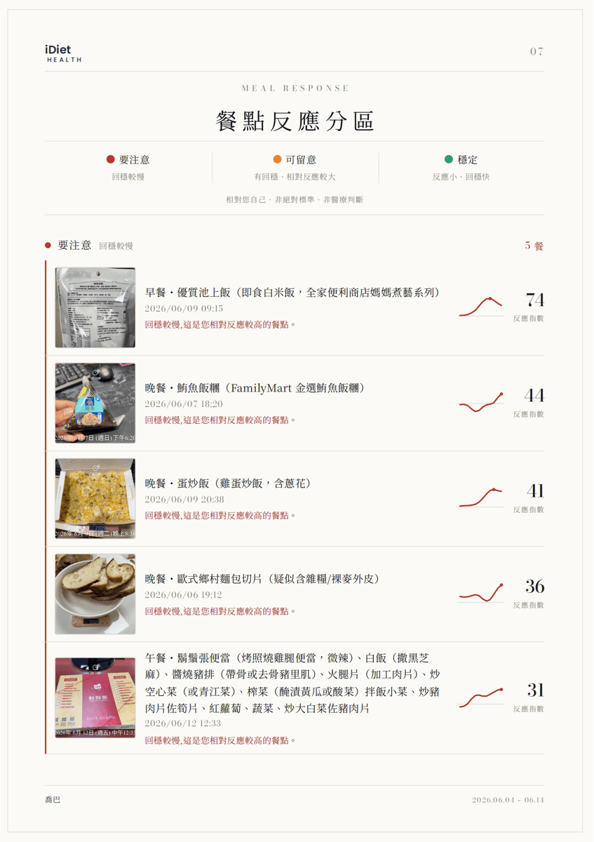 iDiet 個人代謝指紋報告範例—餐點反應分區